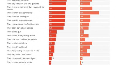 미국에서 결혼적령기 남녀가 이성을 만날 때 거르는 요소들