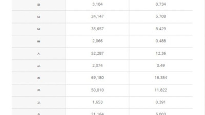 현대에 와서 떡상한 글자