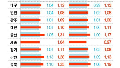 무너지고 있다는 지역별 성비 불균형