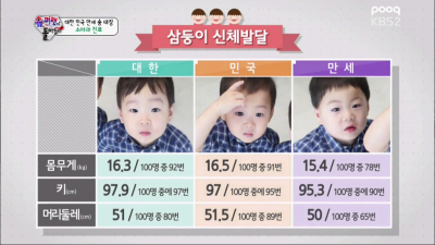 기대신장 키가 최소 180cm 이였다는 송일국네 삼둥이 근황