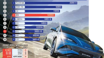 격변중인 세계 자동차시장