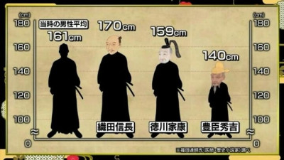 도요토미 히데요시의 놀라운(?) 신장